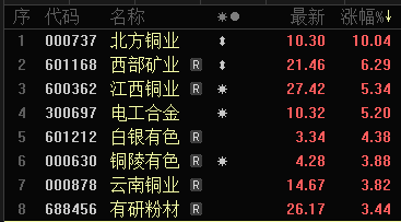 铜价“一飞冲天”！两家中国铜企新增产铜量领跑全球 7股成长性未来可期