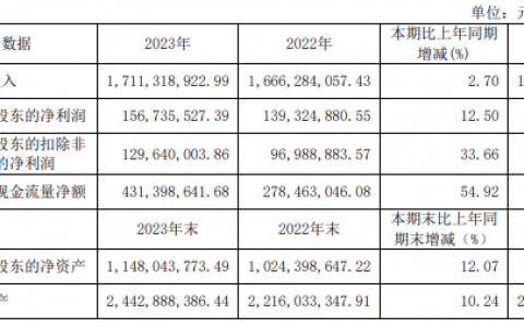 我乐家居公布最新财报数据：2024年一季度实现净利润大涨185.75%