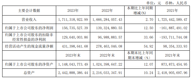 我乐家居公布最新财报数据：2024年一季度实现净利润大涨185.75%