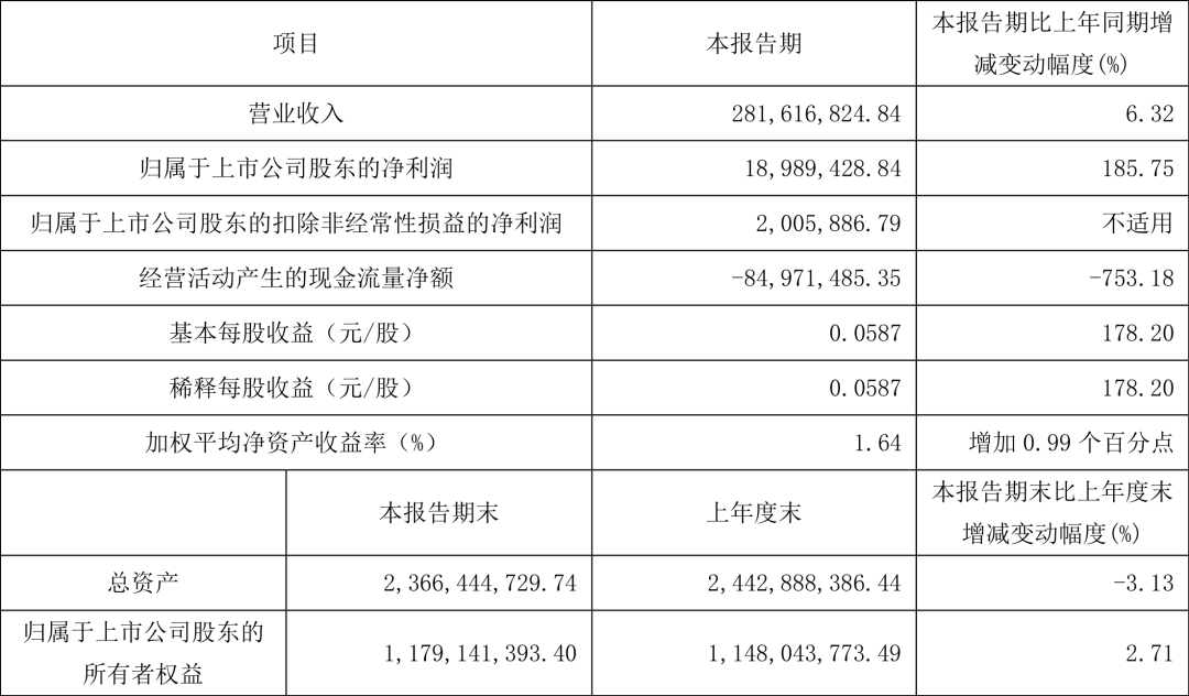 我乐家居公布最新财报数据：2024年一季度实现净利润大涨185.75%