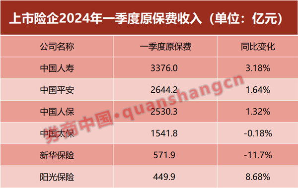 六大上市险企一季度数据出炉！保费同比微增 寿险承压 财险普遍良好