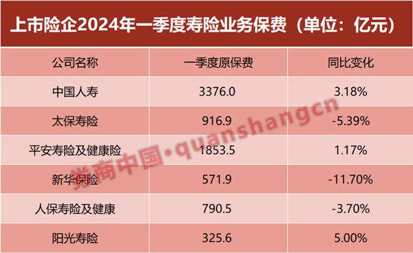 六大上市险企一季度数据出炉！保费同比微增 寿险承压 财险普遍良好