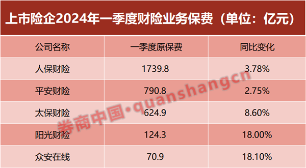 六大上市险企一季度数据出炉！保费同比微增 寿险承压 财险普遍良好