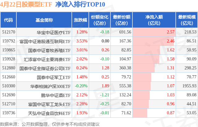 【ETF观察】4月22日股票ETF净流出42.99亿元