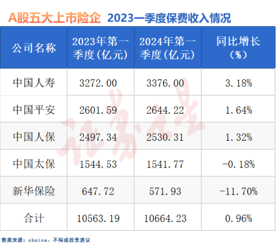 五大A股上市险企一季度保费超万亿！