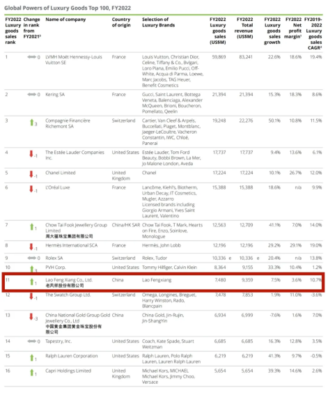 全球奢侈品力量排行榜揭晓！来看看老凤祥属于什么档次