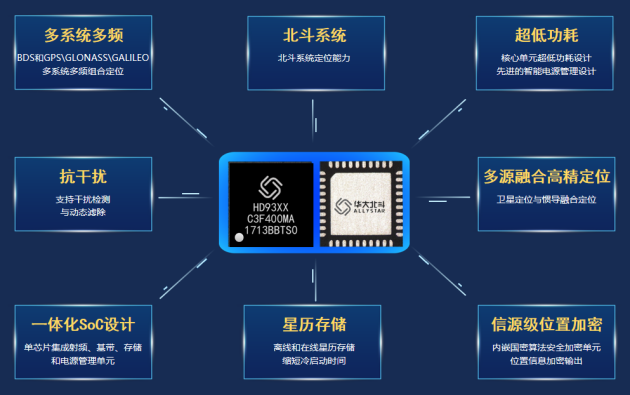 孙中亮：北斗三十周年，看北斗芯片高质量发展历程和方向