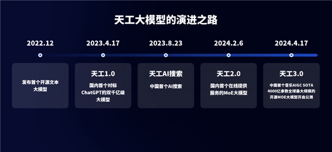 昆仑万维23年收入49亿净利润13亿，研发费用增长40%，坚定All in AGI与AIGC