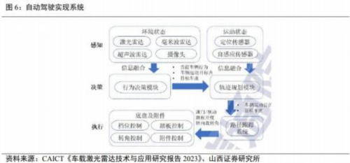 成都汇阳投资关于政策驱动自驾驶商业落地，这一零部件加速！