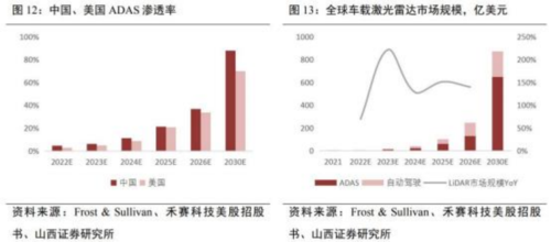 成都汇阳投资关于政策驱动自驾驶商业落地，这一零部件加速！