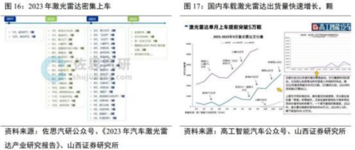 成都汇阳投资关于政策驱动自驾驶商业落地，这一零部件加速！