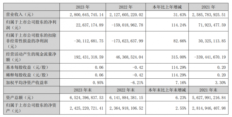 凯伦股份2023年营收28.01亿元，同比增长31.63%，利润同比增长114.24%！