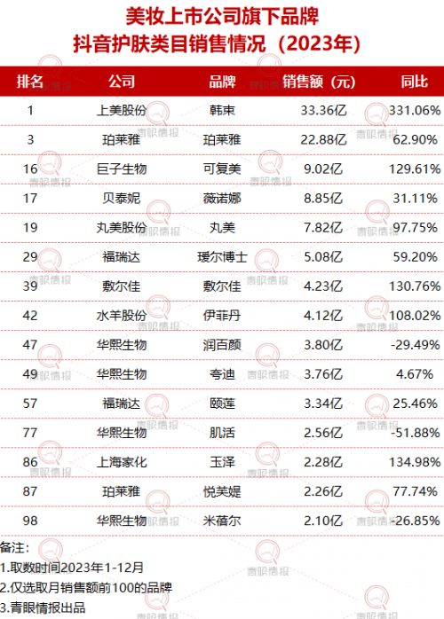 一年卖10个亿：敷尔佳透明质酸钠贴火爆的背后