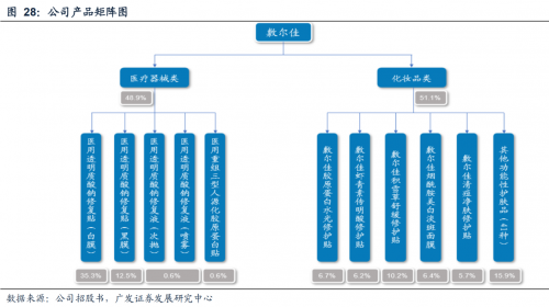 一年卖10个亿：敷尔佳透明质酸钠贴火爆的背后