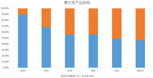 一年卖10个亿：敷尔佳透明质酸钠贴火爆的背后