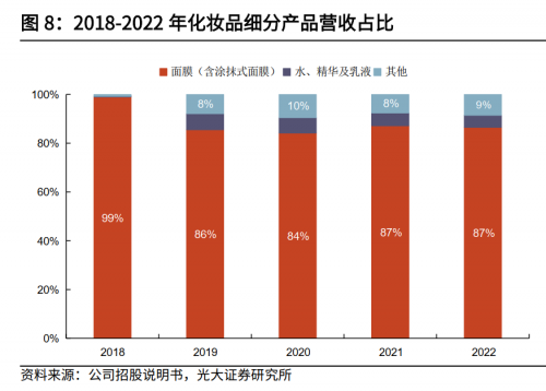 一年卖10个亿：敷尔佳透明质酸钠贴火爆的背后