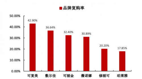 一年卖10个亿：敷尔佳透明质酸钠贴火爆的背后