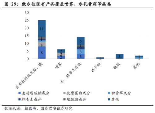 一年卖10个亿：敷尔佳透明质酸钠贴火爆的背后