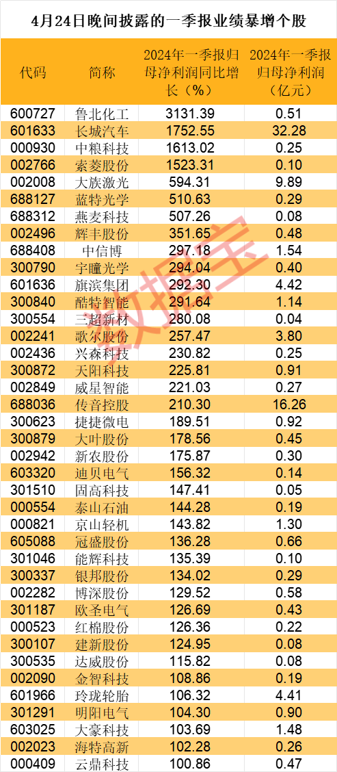 业绩炸裂！昨晚近40股披露，一季报业绩暴增，最高达31倍，汽车巨头增超17倍