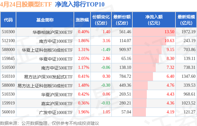 【ETF观察】4月24日股票ETF净流入140.81亿元