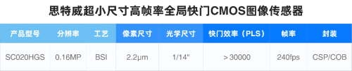 思特威推出超小尺寸高帧率全局快门CMOS图像传感器