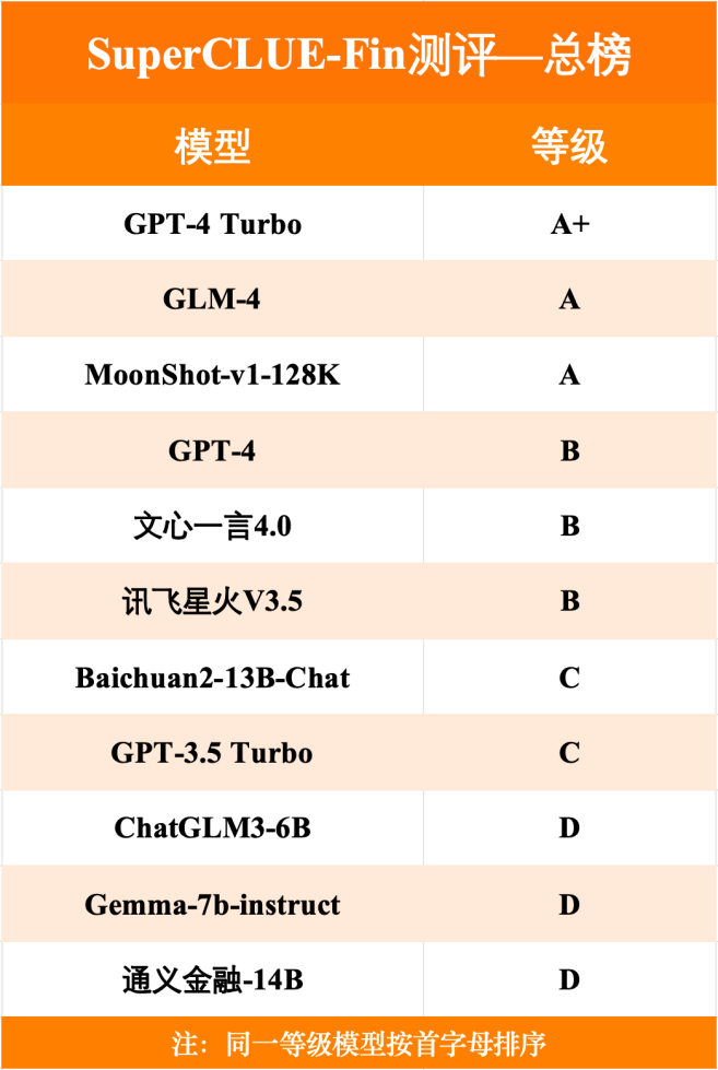 智谱AI大模型GLM-4在SuperCLUE-Fin（SC-Fin）中文原生金融大模型基准测评中荣获A级评价