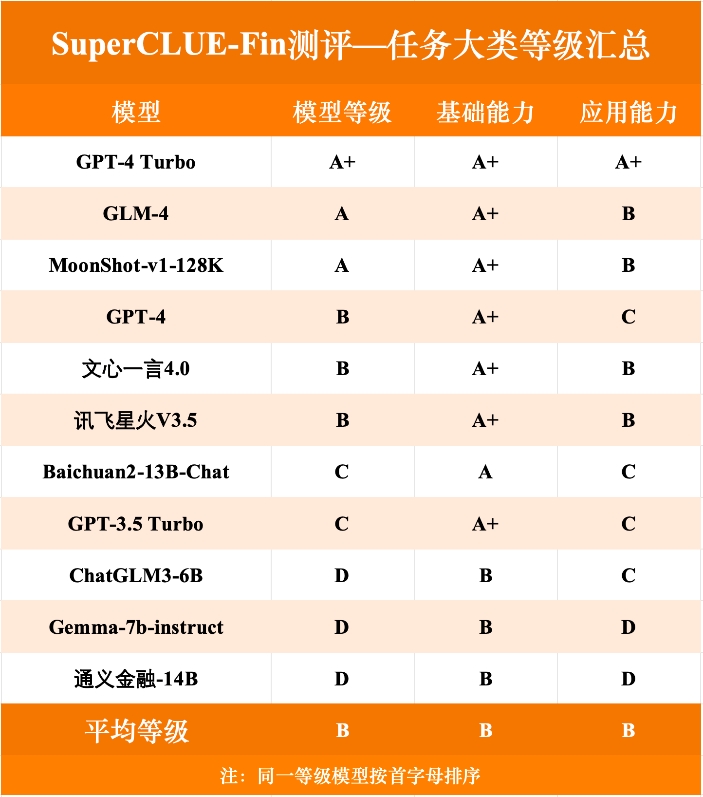 智谱AI大模型GLM-4在SuperCLUE-Fin（SC-Fin）中文原生金融大模型基准测评中荣获A级评价