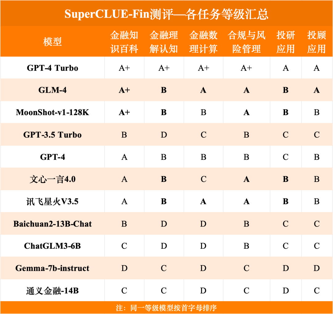 智谱AI大模型GLM-4在SuperCLUE-Fin（SC-Fin）中文原生金融大模型基准测评中荣获A级评价