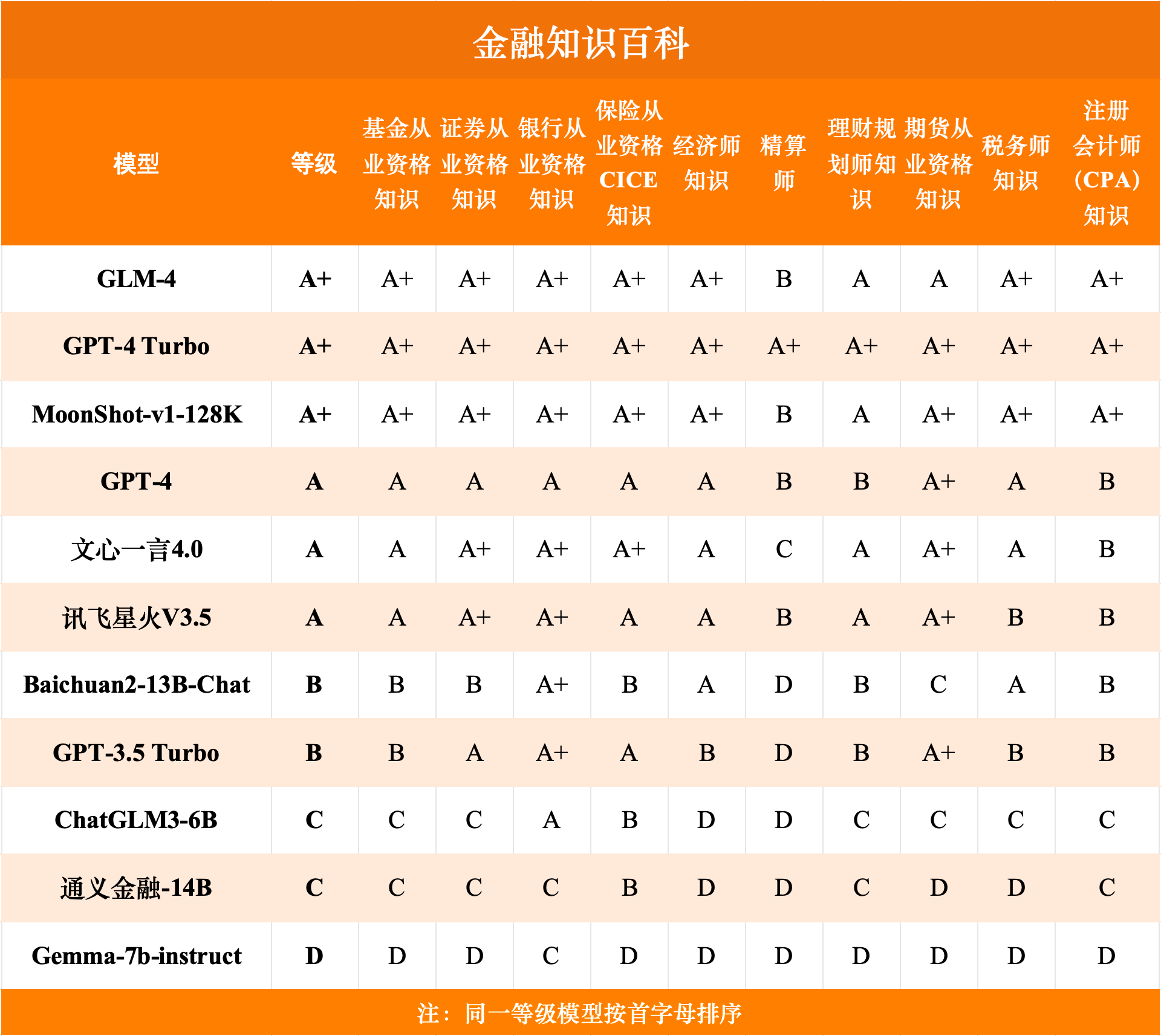 智谱AI大模型GLM-4在SuperCLUE-Fin（SC-Fin）中文原生金融大模型基准测评中荣获A级评价