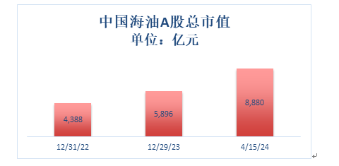 光荣与梦想：中国海油回A两周年 奋楫扬帆正当时