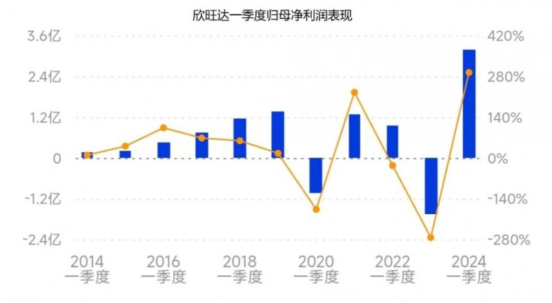 欣旺达一季度实现开门红，归母净利润大幅增长293.45%