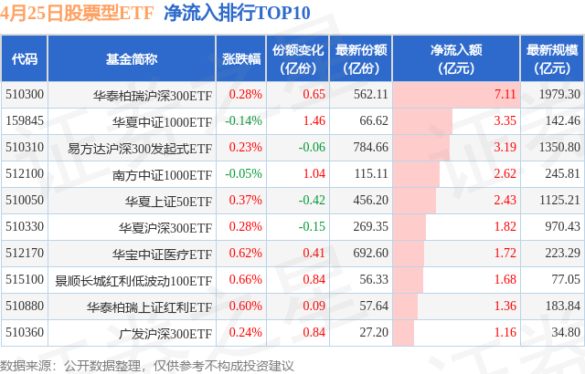 【ETF观察】4月25日股票ETF净流入24.38亿元