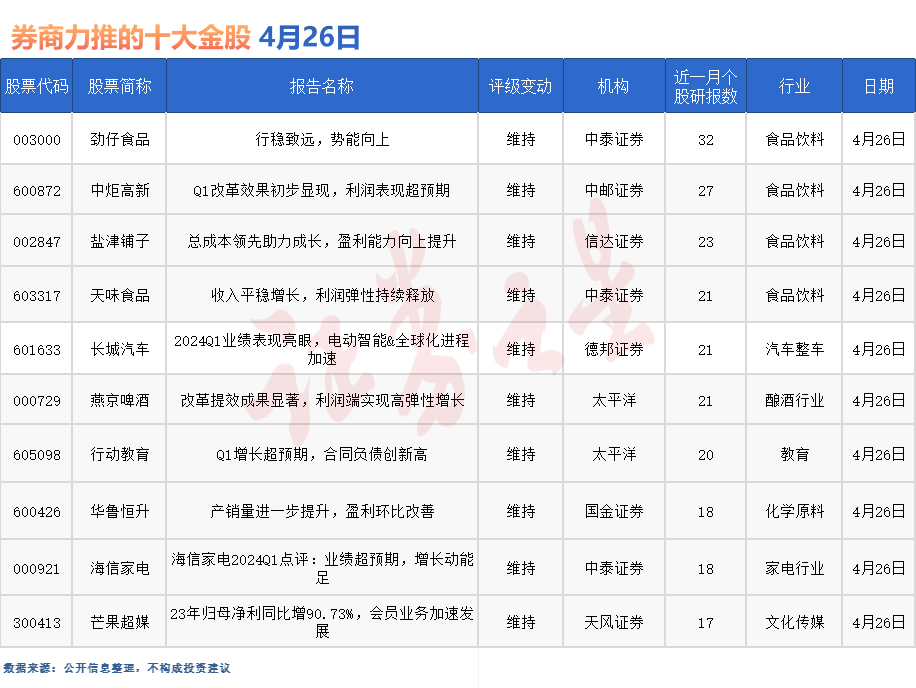 券商今日金股：32份研报力推一股（名单）