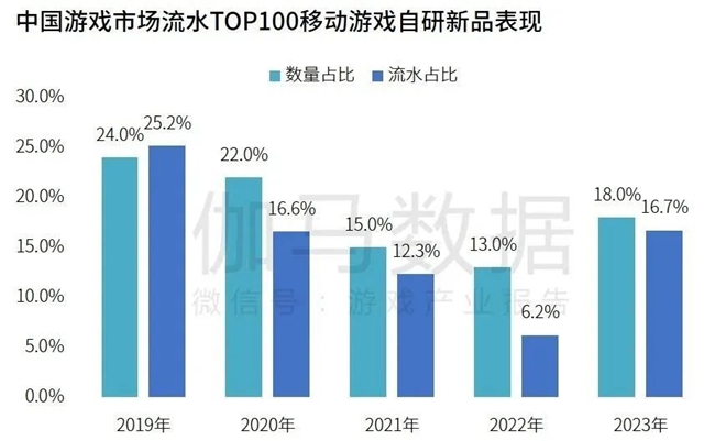 研发竞争力报告：研发投入连增五年，自研市场同比增长15.3%