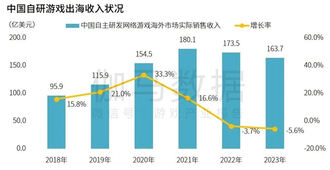 研发竞争力报告：研发投入连增五年，自研市场同比增长15.3%