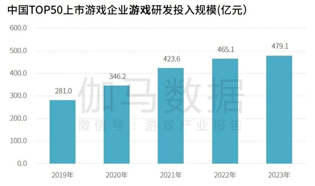 研发竞争力报告：研发投入连增五年，自研市场同比增长15.3%