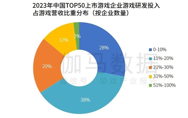 研发竞争力报告：研发投入连增五年，自研市场同比增长15.3%