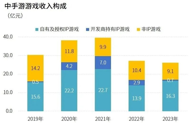 研发竞争力报告：研发投入连增五年，自研市场同比增长15.3%