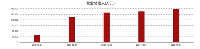 直击敷尔佳2023年报:业绩背后的思考