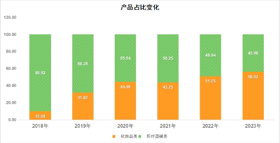 直击敷尔佳2023年报:业绩背后的思考