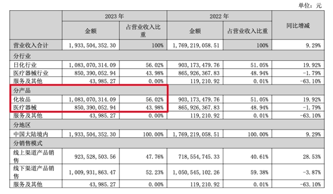 直击敷尔佳2023年报:业绩背后的思考