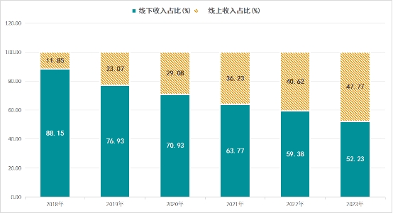 直击敷尔佳2023年报:业绩背后的思考