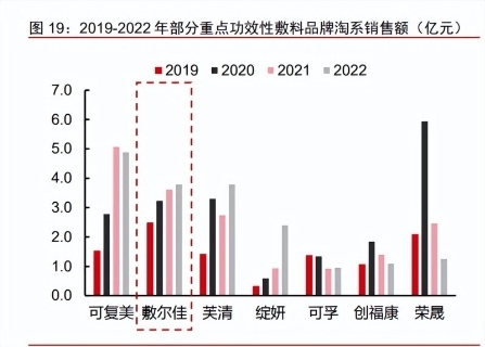 直击敷尔佳2023年报:业绩背后的思考