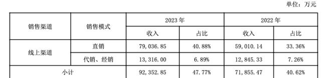 直击敷尔佳2023年报:业绩背后的思考