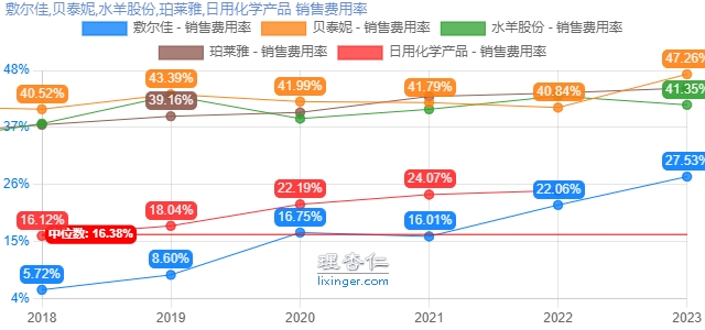 直击敷尔佳2023年报:业绩背后的思考