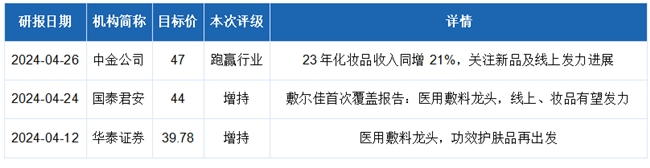 直击敷尔佳2023年报:业绩背后的思考