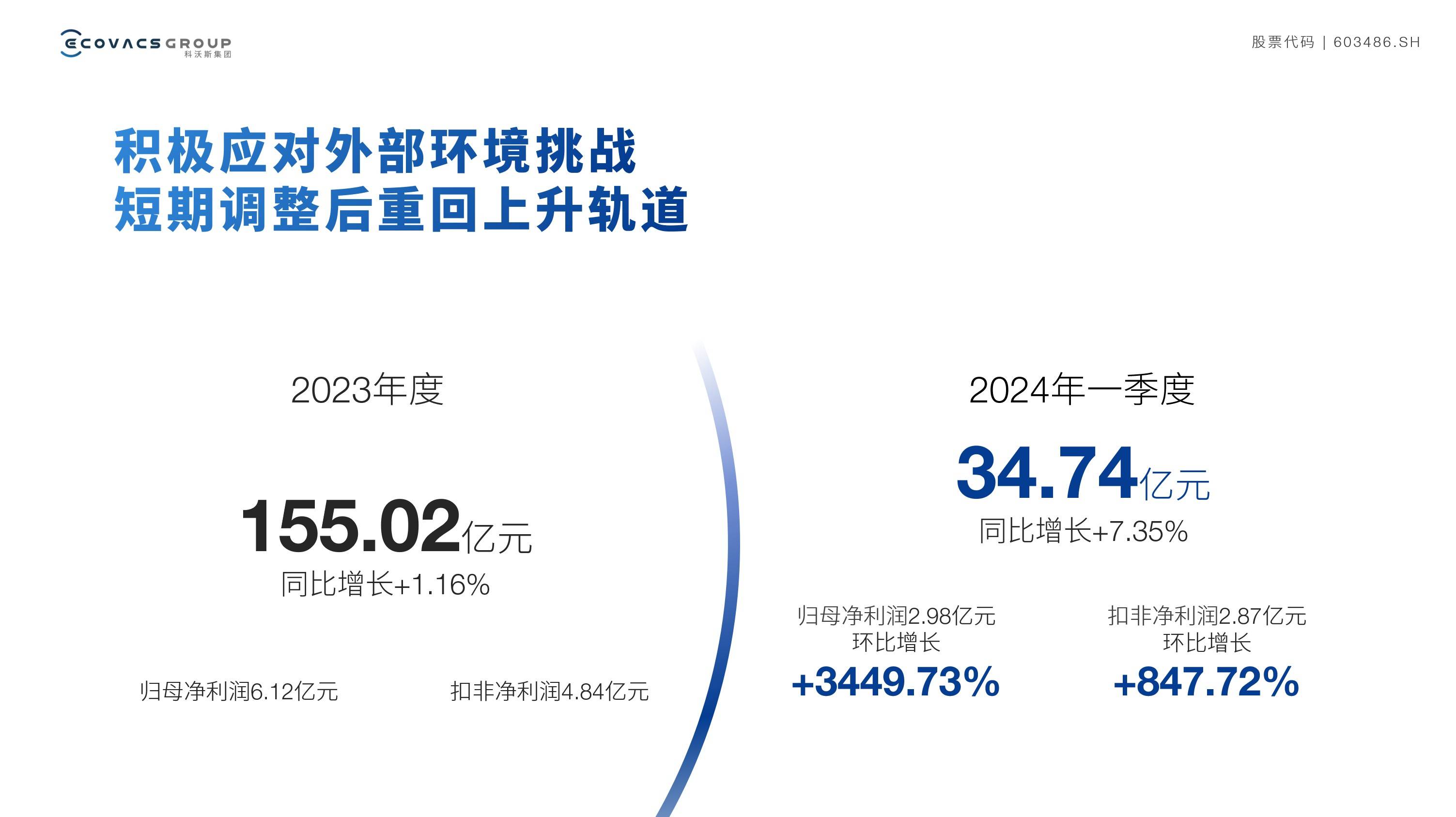 战略调整奏效显著 科沃斯2024年一季度净利润环比大增3449.73%