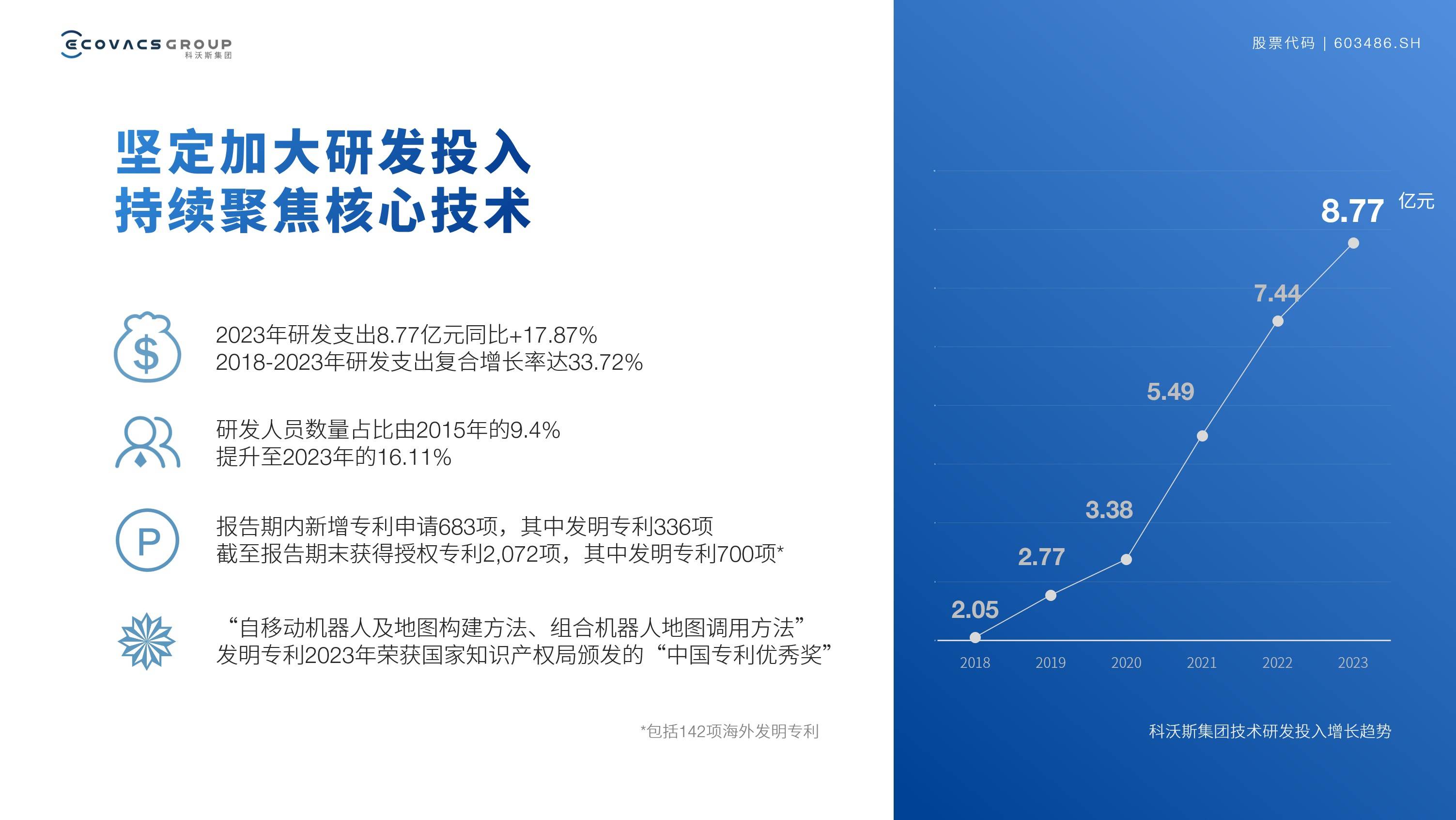 战略调整奏效显著 科沃斯2024年一季度净利润环比大增3449.73%