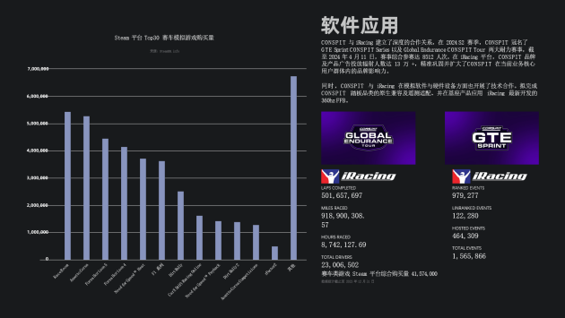 F1落幕，赛车模拟崛起：VR如何助力赛车模拟器成为下一个千亿级市场？