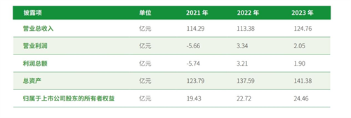 三棵树2023年报解读：逆势增长，体现长期成长逻辑